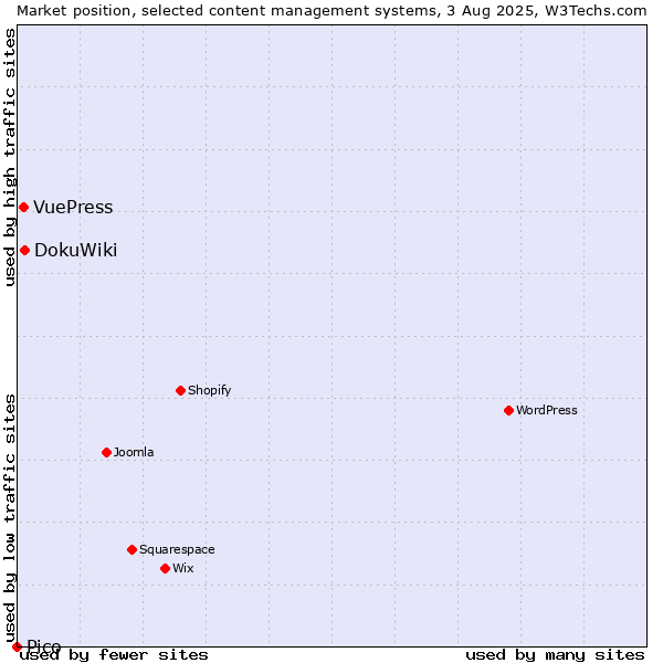 Market position of DokuWiki vs. VuePress vs. Pico