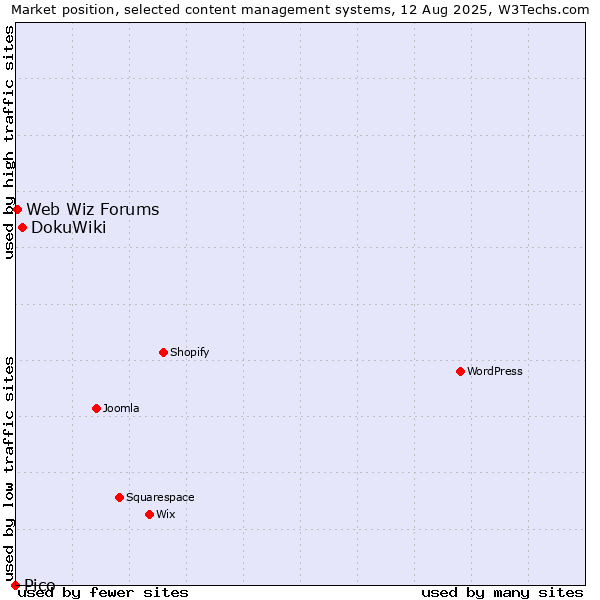 Market position of DokuWiki vs. Web Wiz Forums vs. Pico
