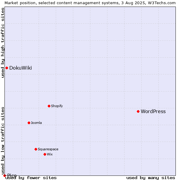 Market position of WordPress vs. DokuWiki vs. Pico