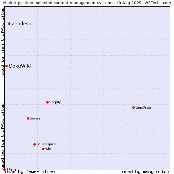 Market position of Zendesk vs. DokuWiki vs. Pico