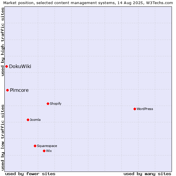 Market position of Pimcore vs. DokuWiki