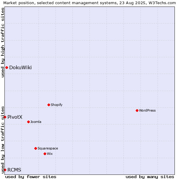Market position of DokuWiki vs. RCMS vs. PivotX