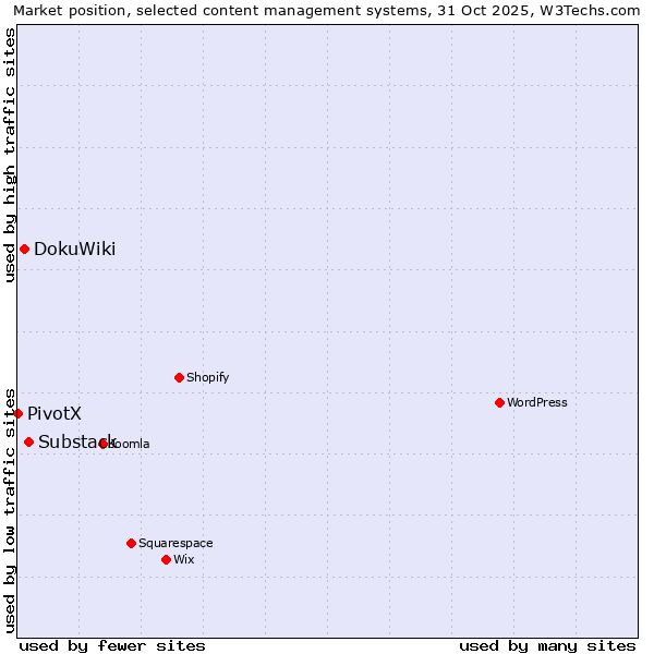 Market position of Substack vs. DokuWiki vs. PivotX