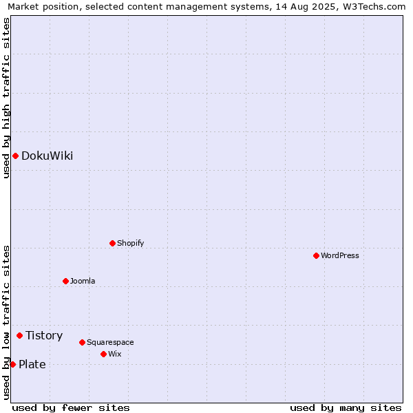 Market position of Tistory vs. DokuWiki vs. Plate