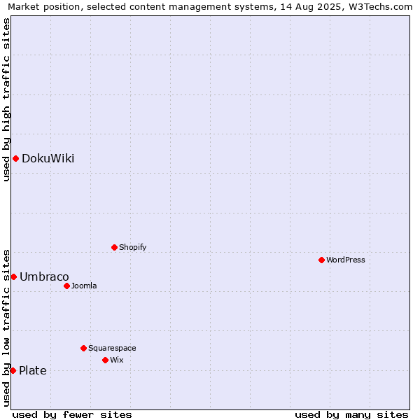 Market position of DokuWiki vs. Umbraco vs. Plate