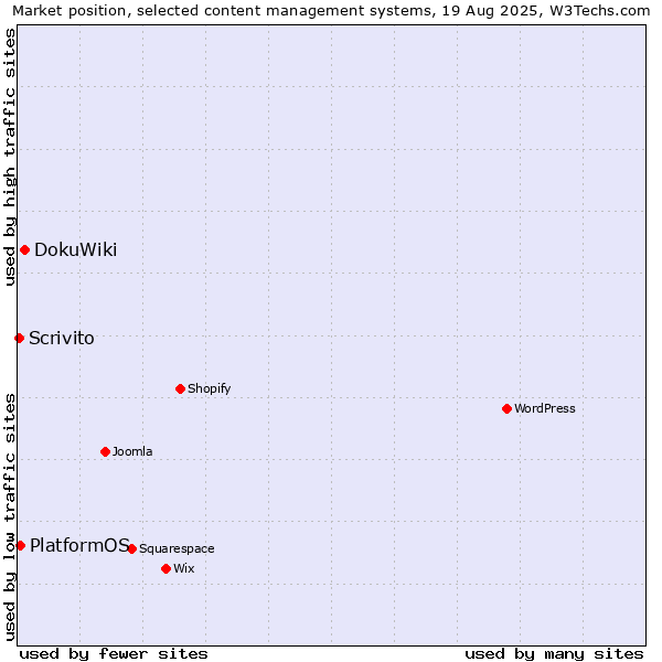 Market position of DokuWiki vs. PlatformOS vs. Scrivito
