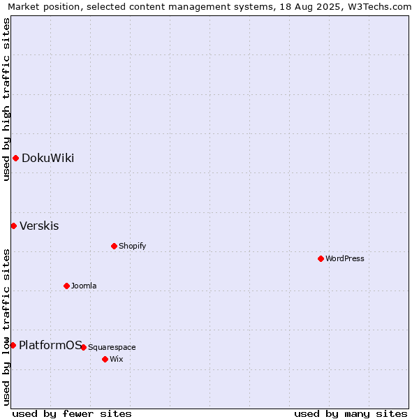 Market position of DokuWiki vs. Verskis vs. PlatformOS
