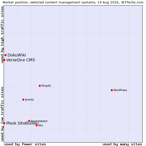 Market position of DokuWiki vs. Plesk SiteBuilder vs. VerseOne CMS