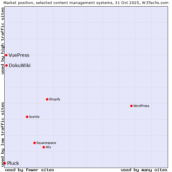Market position of DokuWiki vs. VuePress vs. Pluck