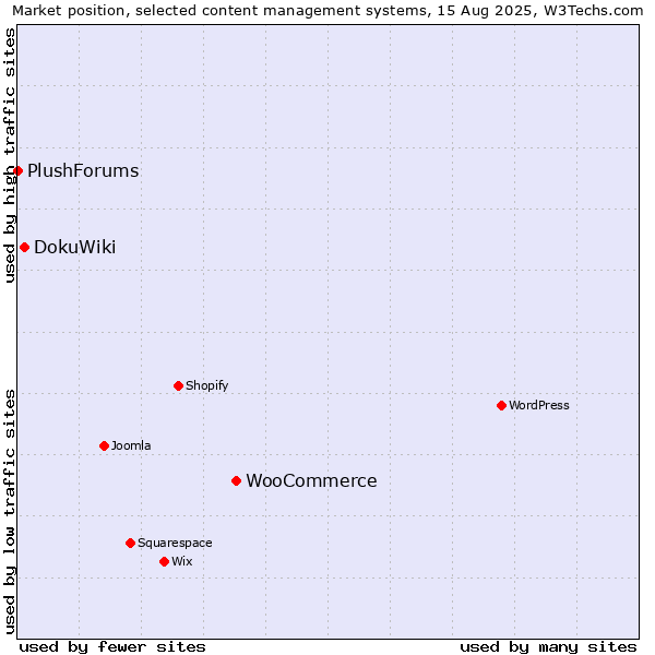 Market position of WooCommerce vs. DokuWiki vs. PlushForums