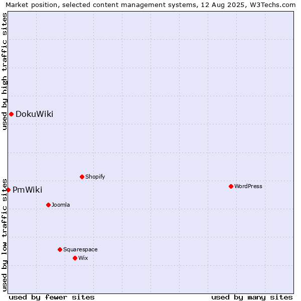 Market position of DokuWiki vs. PmWiki
