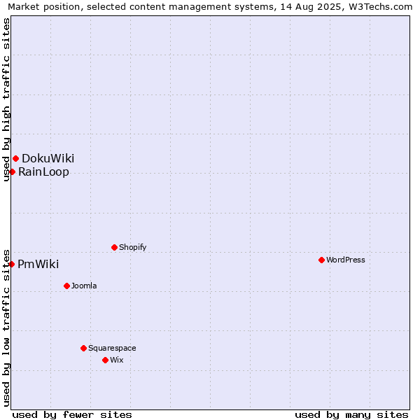 Market position of DokuWiki vs. RainLoop vs. PmWiki