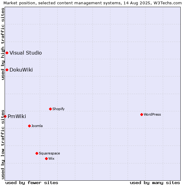 Market position of DokuWiki vs. Visual Studio vs. PmWiki
