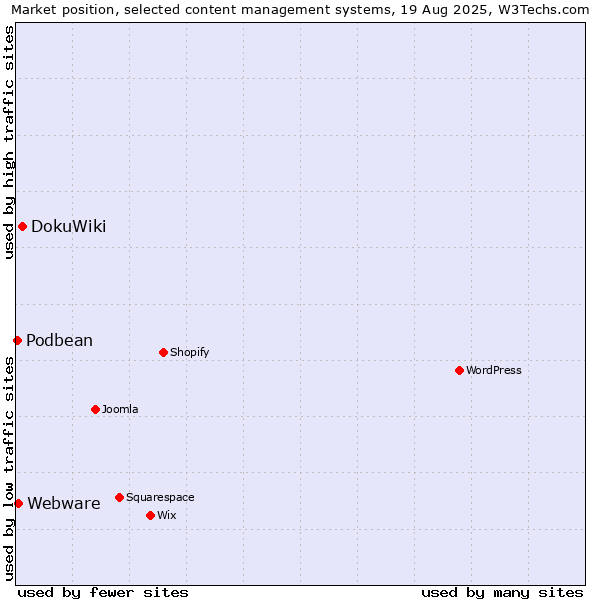 Market position of DokuWiki vs. Webware vs. Podbean