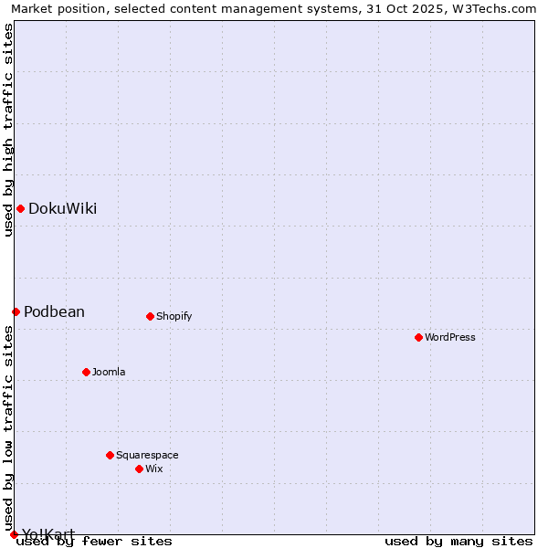 Market position of DokuWiki vs. Podbean vs. Yo!Kart