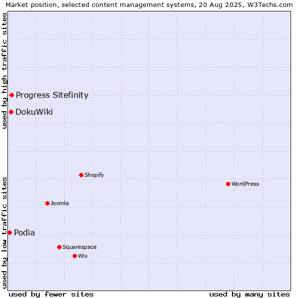 Market position of Progress Sitefinity vs. DokuWiki vs. Podia