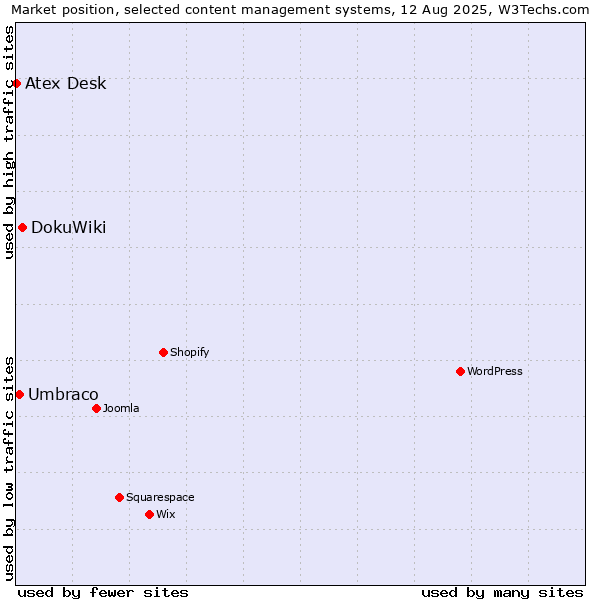 Market position of DokuWiki vs. Umbraco vs. Atex Content Engine