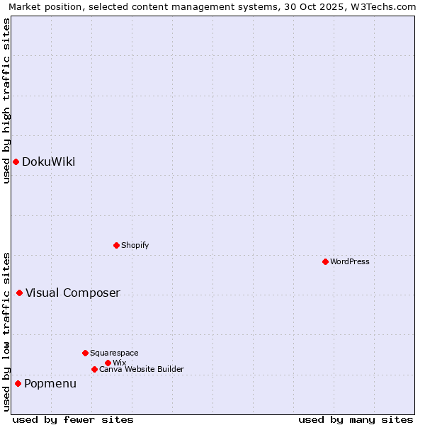 Market position of Visual Composer vs. Popmenu vs. DokuWiki