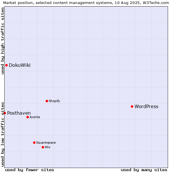 Market position of WordPress vs. DokuWiki vs. Posthaven