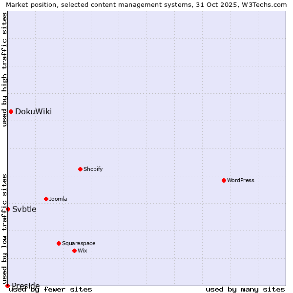 Market position of DokuWiki vs. Svbtle vs. Preside