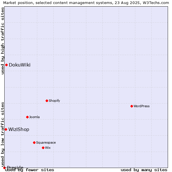 Market position of DokuWiki vs. WiziShop vs. Preside