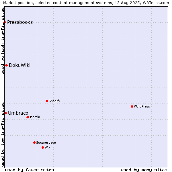 Market position of DokuWiki vs. Umbraco vs. Pressbooks