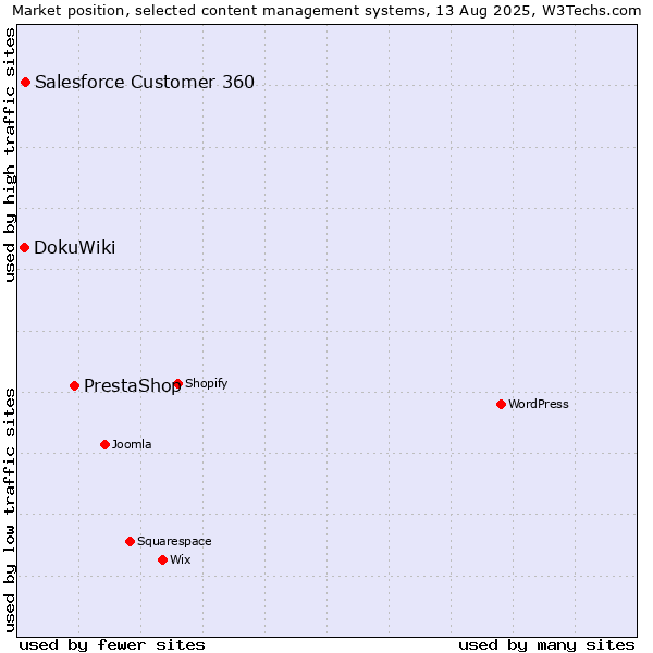 Market position of PrestaShop vs. Salesforce Customer 360 vs. DokuWiki