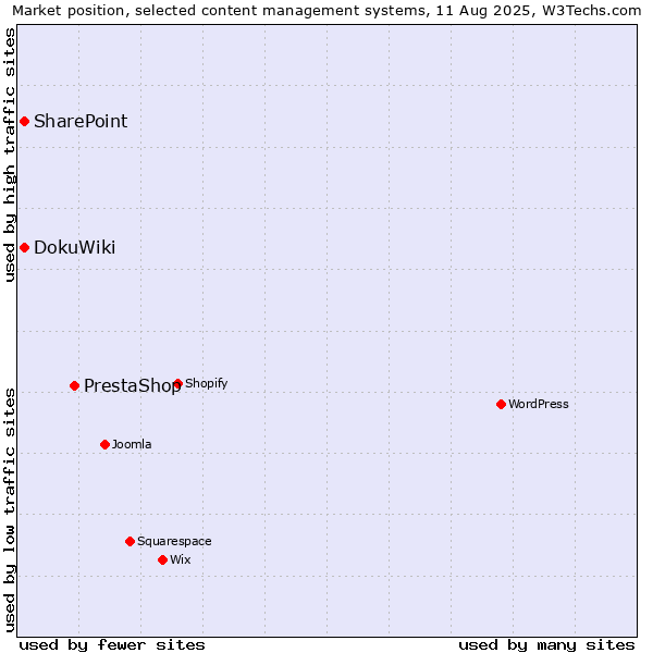 Market position of PrestaShop vs. SharePoint vs. DokuWiki