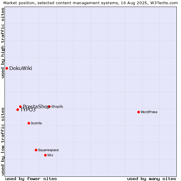 Market position of PrestaShop vs. TYPO3 vs. DokuWiki