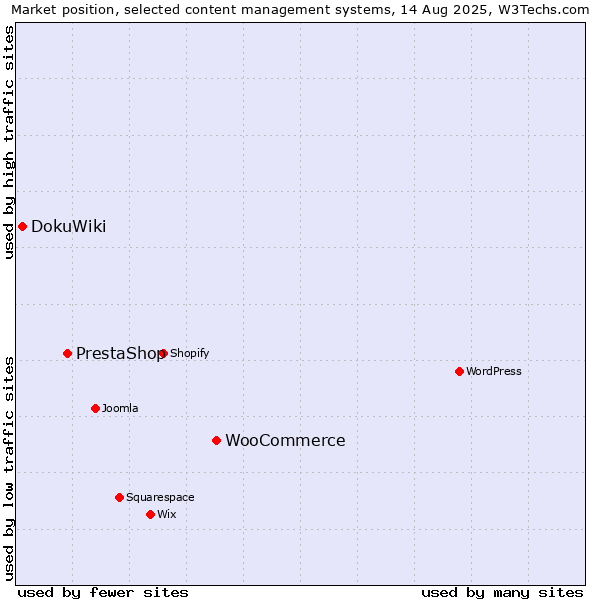 Market position of WooCommerce vs. PrestaShop vs. DokuWiki