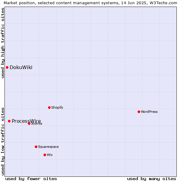 Market position of ProcessWire vs. DokuWiki
