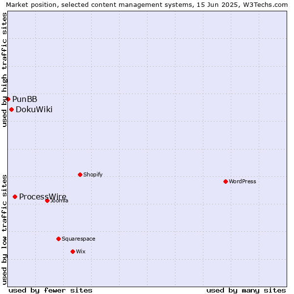Market position of ProcessWire vs. DokuWiki vs. PunBB