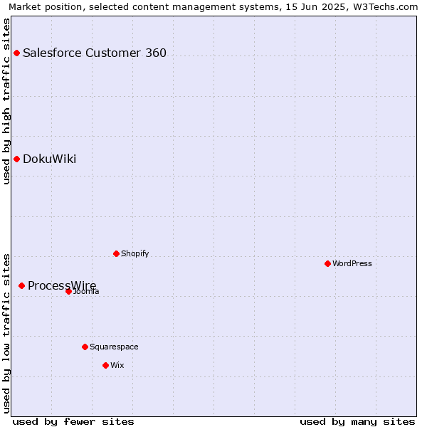 Market position of ProcessWire vs. Salesforce Customer 360 vs. DokuWiki