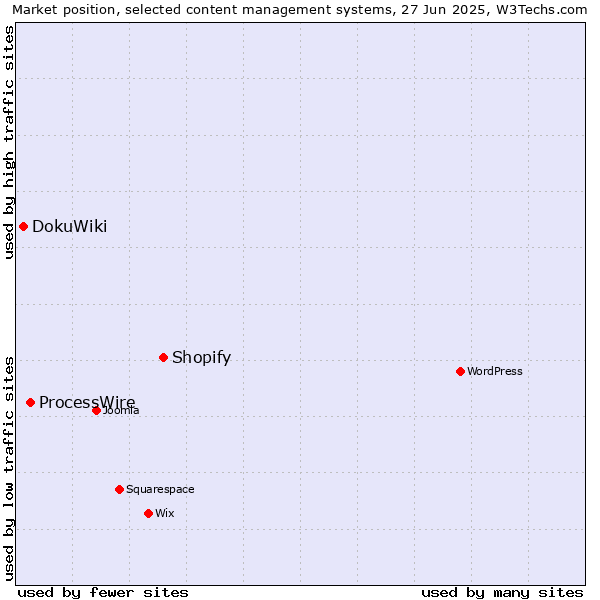 Market position of Shopify vs. ProcessWire vs. DokuWiki