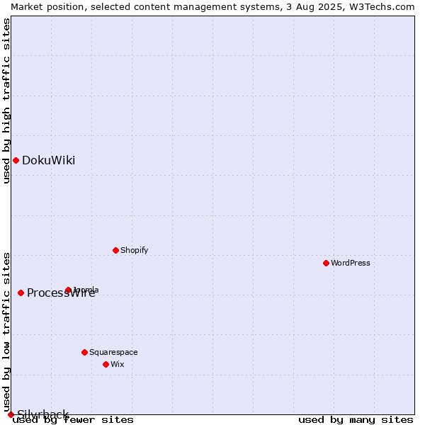 Market position of ProcessWire vs. DokuWiki vs. Silvrback