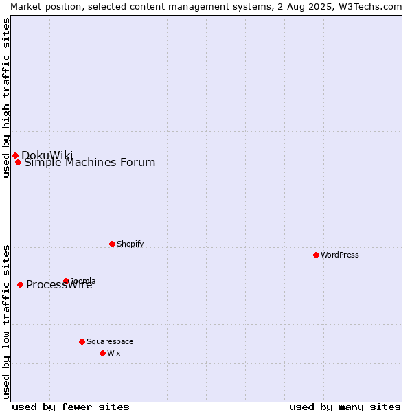 Market position of ProcessWire vs. Simple Machines Forum vs. DokuWiki