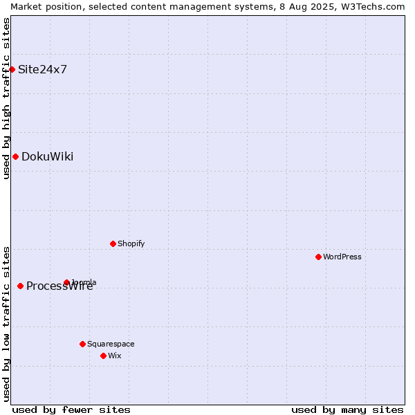 Market position of ProcessWire vs. DokuWiki vs. Site24x7