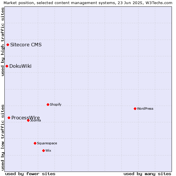 Market position of ProcessWire vs. Sitecore CMS vs. DokuWiki