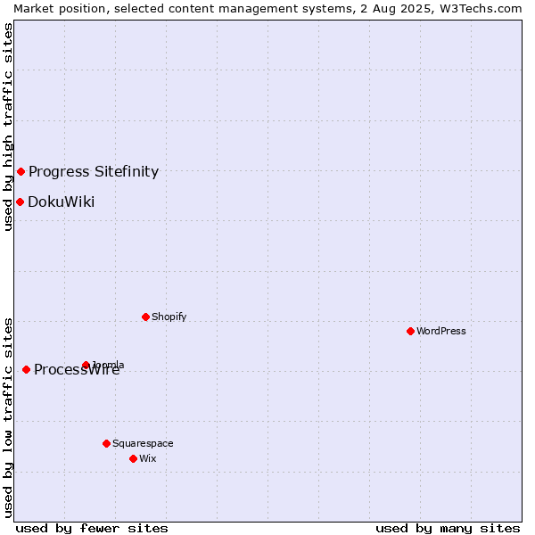 Market position of ProcessWire vs. Progress Sitefinity vs. DokuWiki