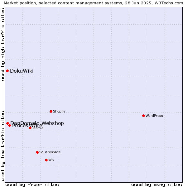 Market position of ProcessWire vs. DanDomain Webshop vs. DokuWiki