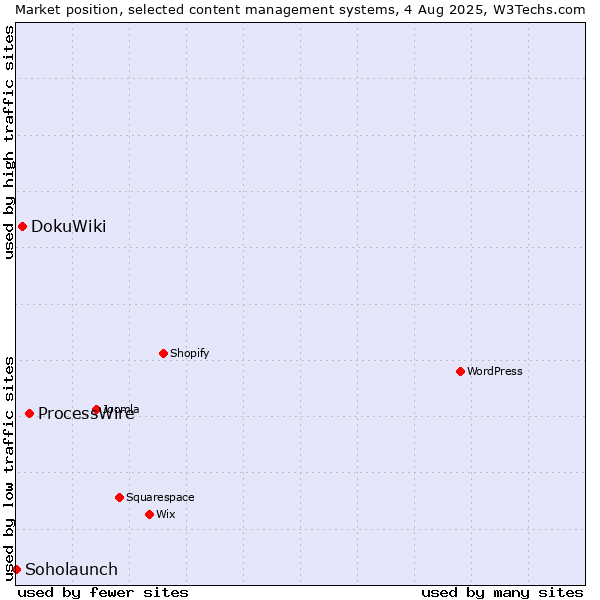 Market position of ProcessWire vs. DokuWiki vs. Soholaunch