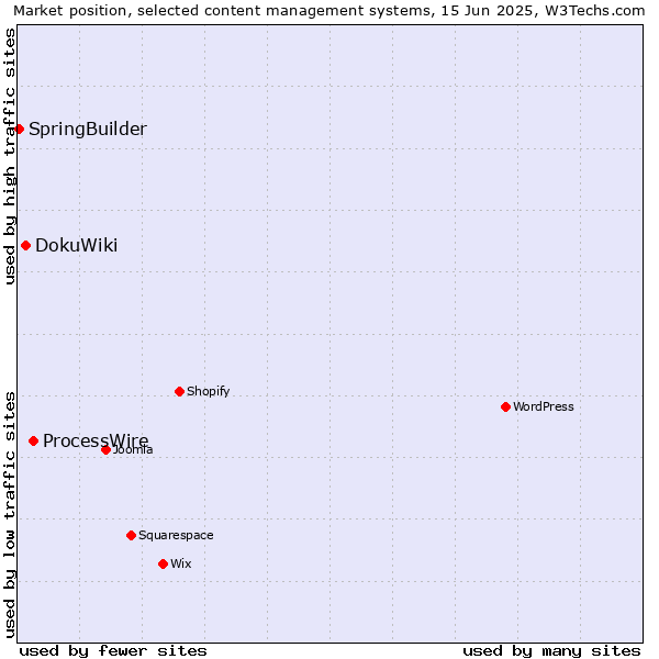Market position of ProcessWire vs. DokuWiki vs. SpringBuilder
