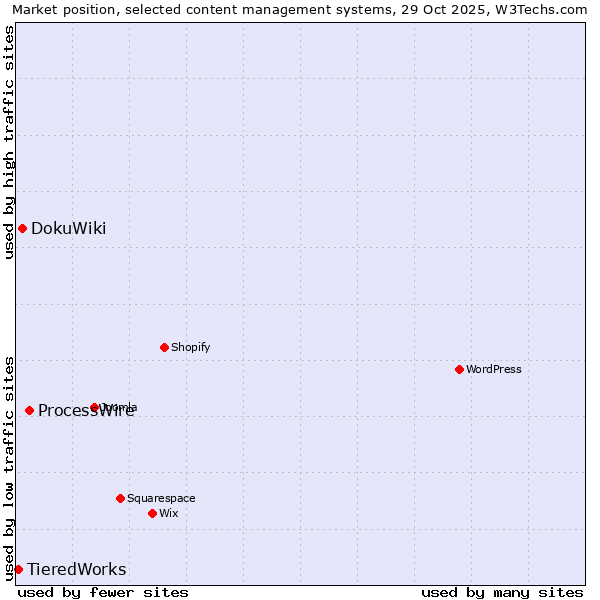 Market position of ProcessWire vs. DokuWiki vs. TieredWorks