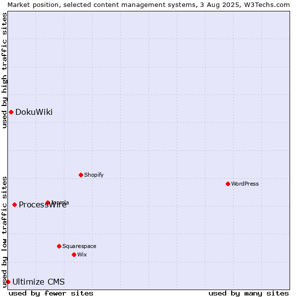 Market position of ProcessWire vs. DokuWiki vs. Ultimize CMS