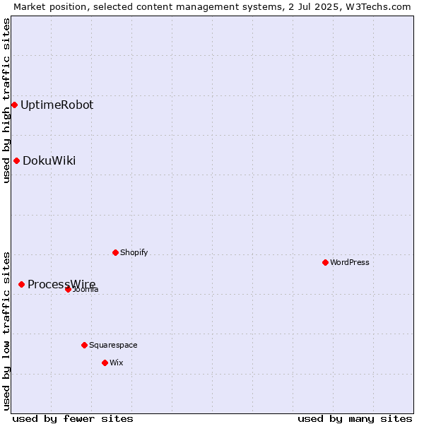 Market position of ProcessWire vs. DokuWiki vs. UptimeRobot
