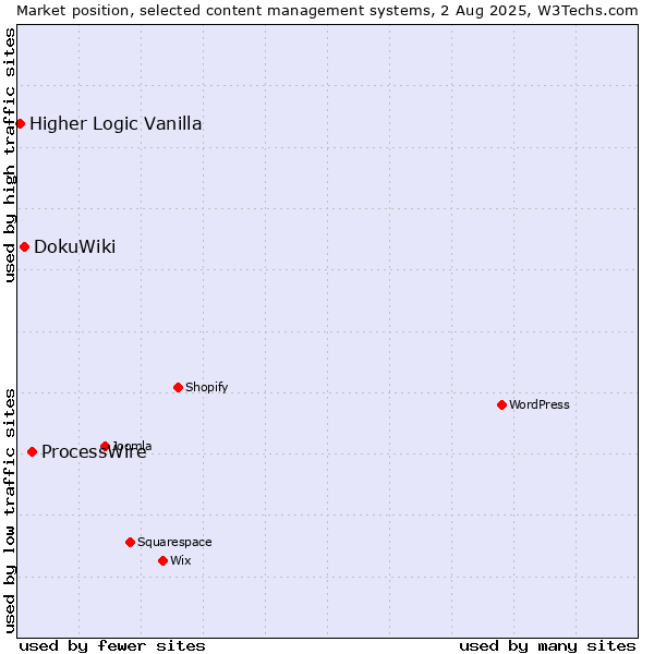 Market position of ProcessWire vs. DokuWiki vs. Higher Logic Vanilla
