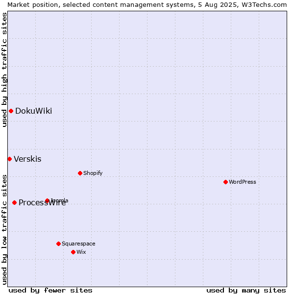 Market position of ProcessWire vs. DokuWiki vs. Verskis