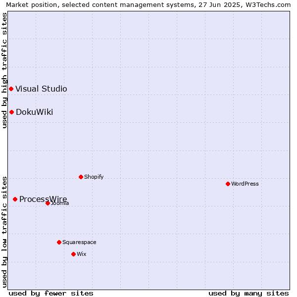 Market position of ProcessWire vs. DokuWiki vs. Visual Studio