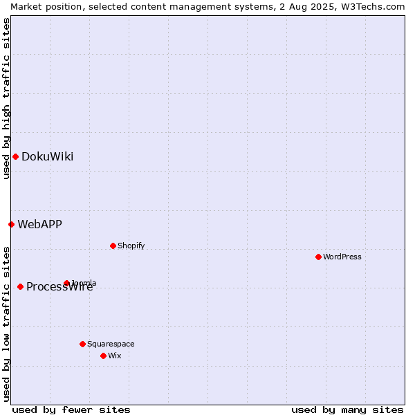 Market position of ProcessWire vs. DokuWiki vs. WebAPP