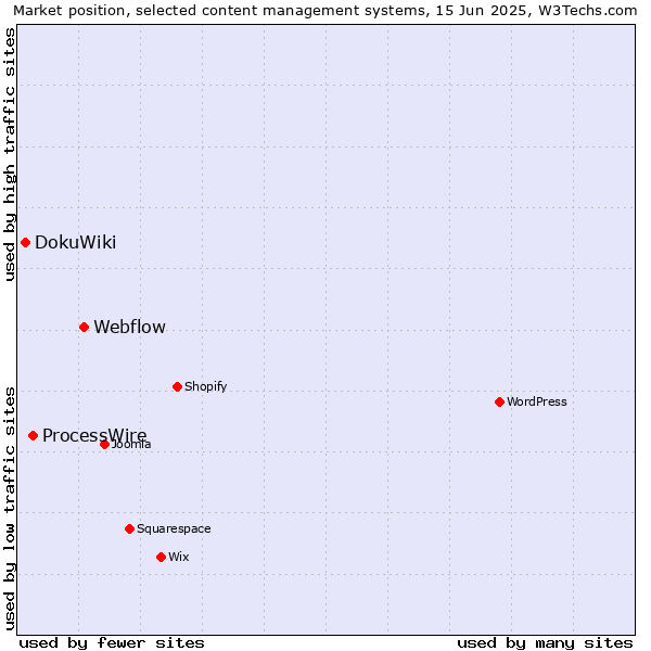 Market position of Webflow vs. ProcessWire vs. DokuWiki
